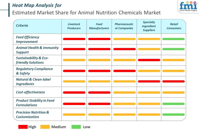 Estimated Market Share For Animal Nutrition Chemicals Market