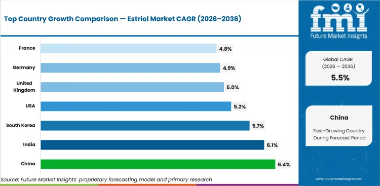 Estriol Market Cagr Analysis By Country