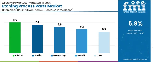 Etching Process Parts Market Cagr Analysis By Country Etching Process Parts Market Cagr Analysis By Country