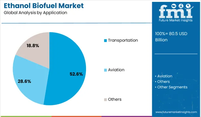 Ethanol Biofuel Market Analysis By Application