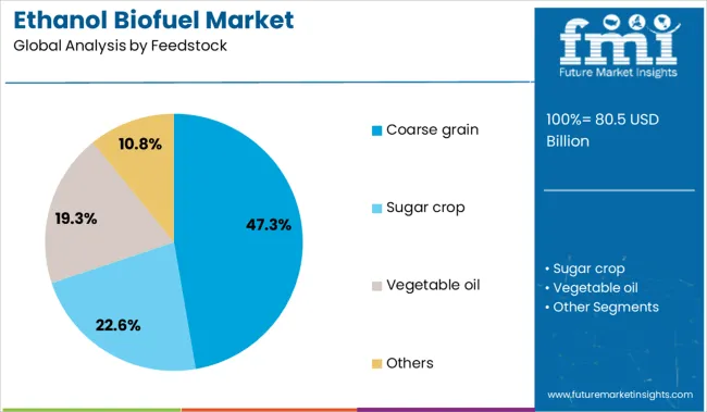 Ethanol Biofuel Market Analysis By Feedstock