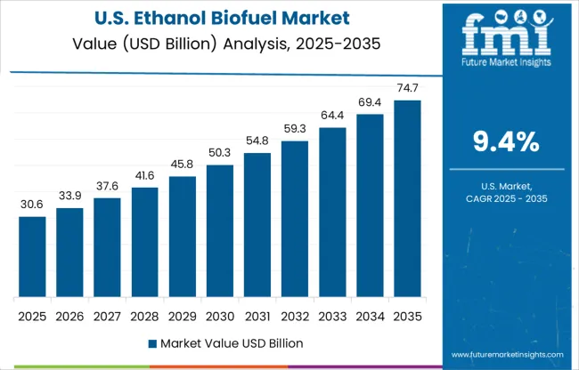 Ethanol Biofuel Market Country Value Analysis