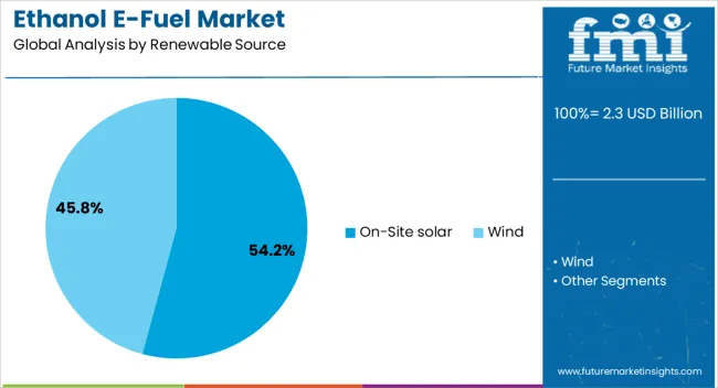 Ethanol E Fuel Market Analysis By Renewable Source