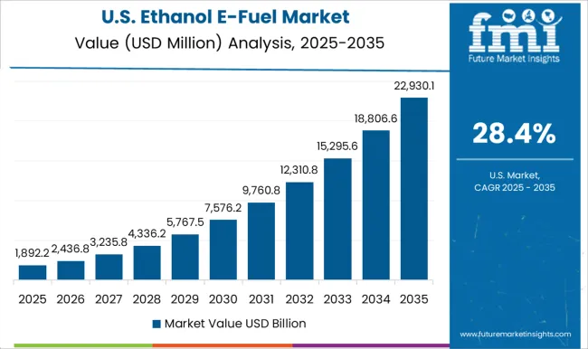 Ethanol E Fuel Market Country Value Analysis