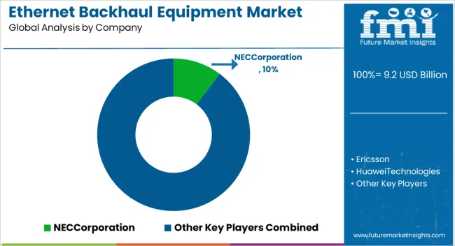 Ethernet Backhaul Equipment Market Analysis By Company