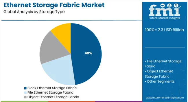 Ethernet Storage Fabric Market Analysis By Storage Type
