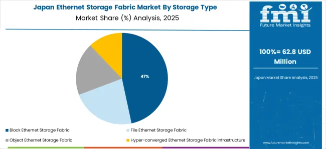 Ethernet Storage Fabric Market Japan Market Share Analysis By Storage Type