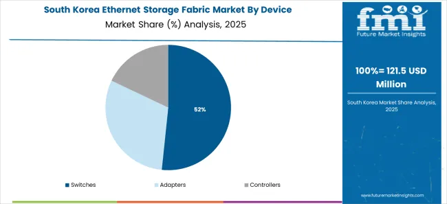 Ethernet Storage Fabric Market South Korea Market Share Analysis By Device