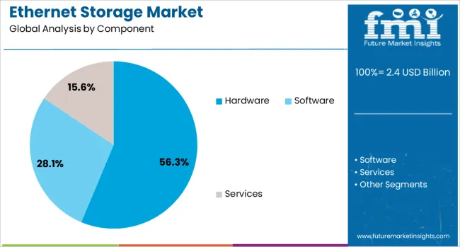 Ethernet Storage Market Analysis By Component