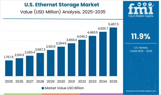Ethernet Storage Market Country Value Analysis