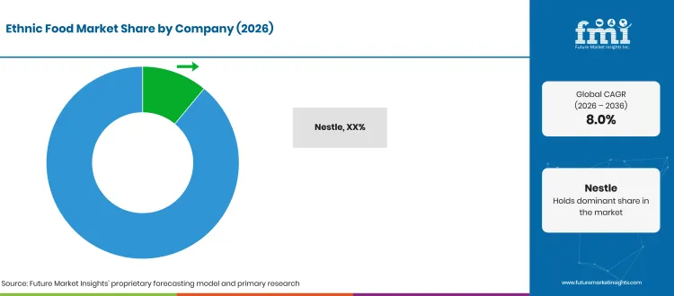 Ethnic Food Market Company Share Ethnic Food Market Company Share