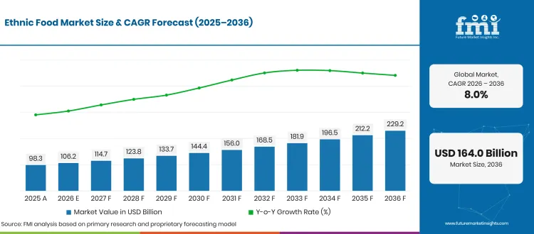Ethnic Food Market Forecast Global Ethnic Food Market Forecast Global