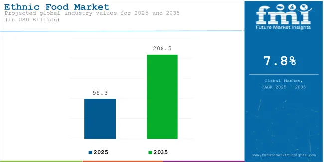 Ethnic Food Market Industry Value Analysis