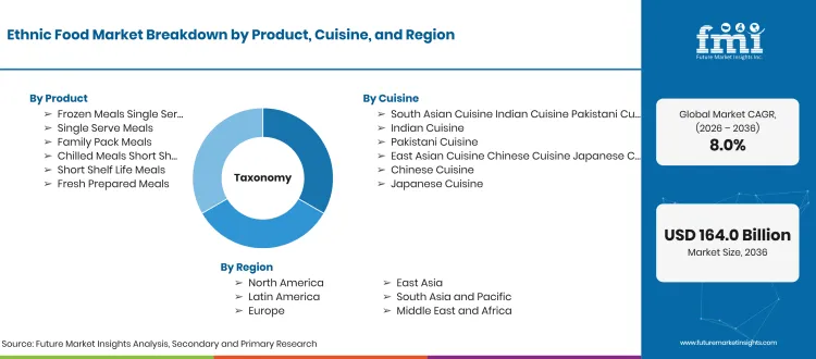 Ethnic Food Market Taxonomy Ethnic Food Market Taxonomy