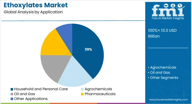 Ethoxylates Market Analysis By Application