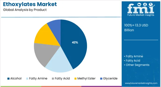 Ethoxylates Market Analysis By Product
