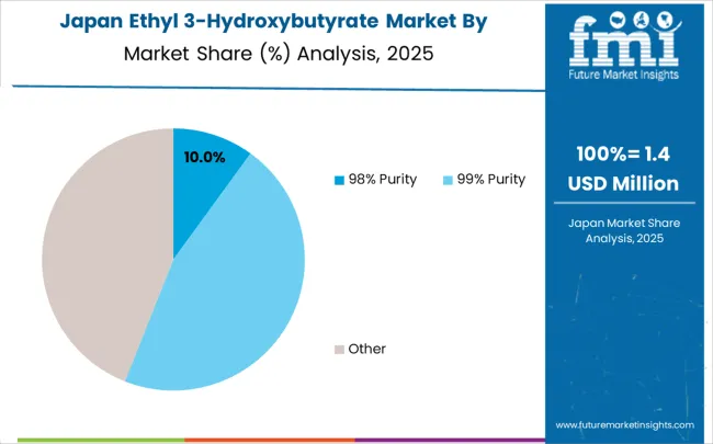 Ethyl 3 Hydroxybutyrate Market Japan Market Share Analysis By Classification