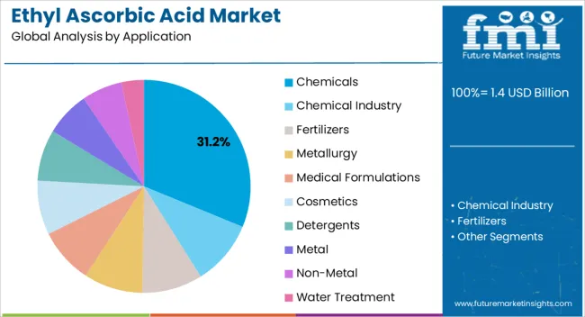 Ethyl Ascorbic Acid Market Analysis By Application