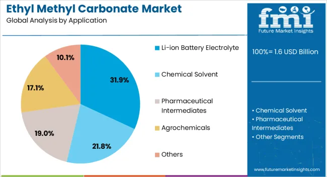 Ethyl Methyl Carbonate Market Analysis By Application
