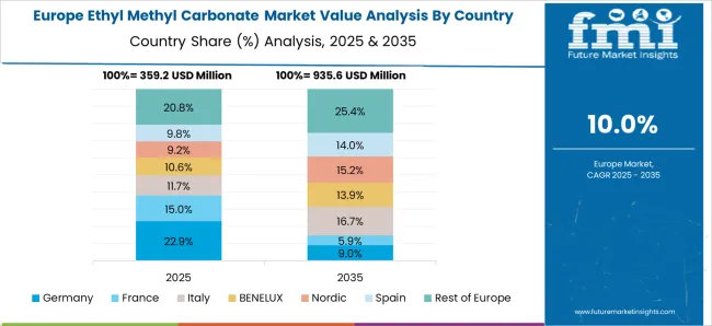 Ethyl Methyl Carbonate Market Europe Country Market Share Analysis, 2025 & 2035