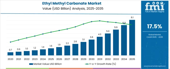 Ethyl Methyl Carbonate Market Market Value Analysis