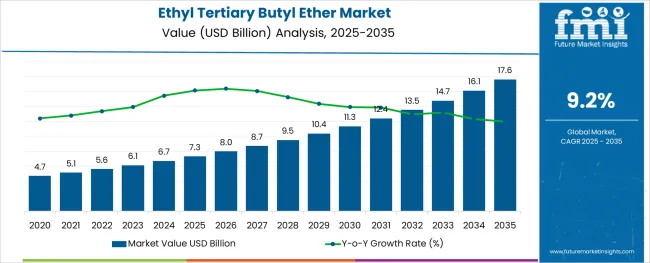 Ethyl Tertiary Butyl Ether Market Market Value Analysis