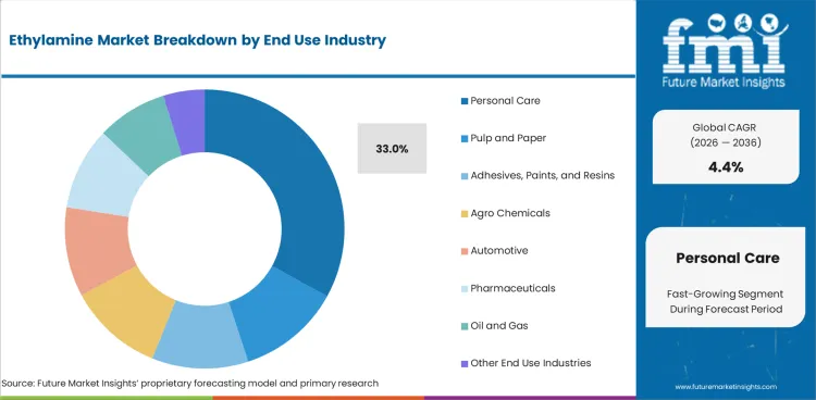 Ethylamine Market Analysis By End Use Industry