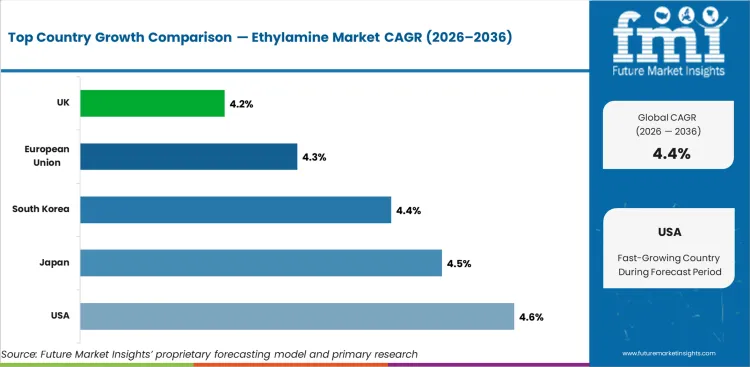 Ethylamine Market Cagr Analysis By Country