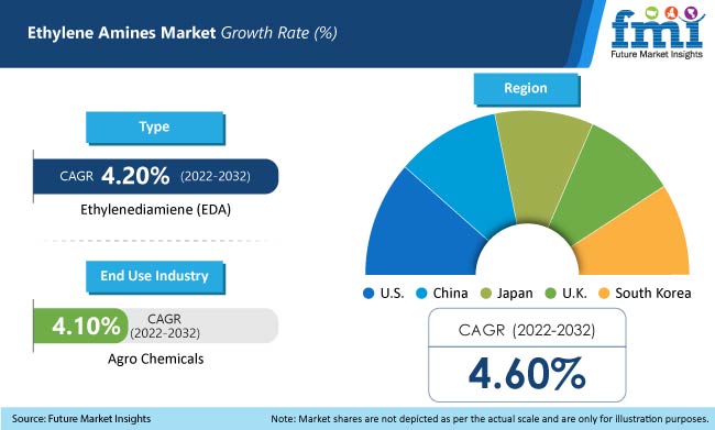 Ethylene Amines Market