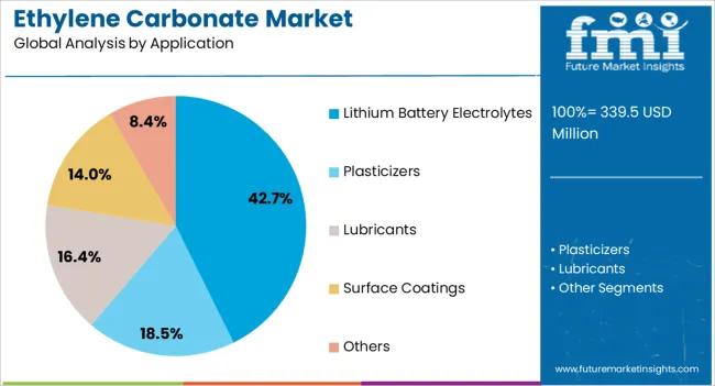 Ethylene Carbonate Market Analysis By Application