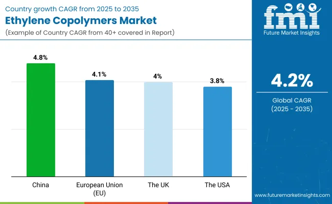 Ethylene Copolymers Market By Country