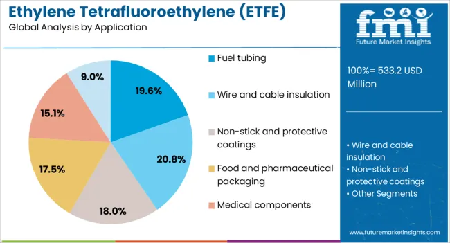 Ethylene Tetrafluoroethylene (etfe) Market Analysis By Application