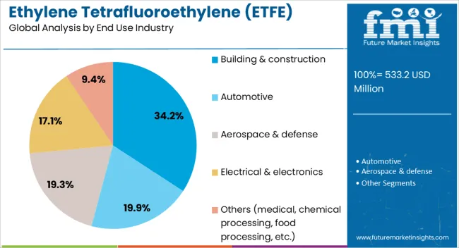 Ethylene Tetrafluoroethylene (etfe) Market Analysis By End Use Industry