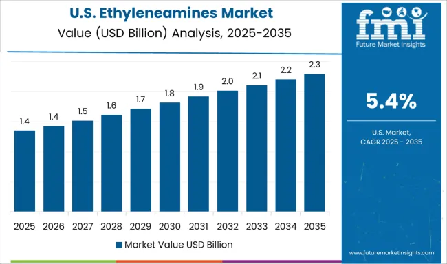 Ethyleneamines Market Country Value Analysis