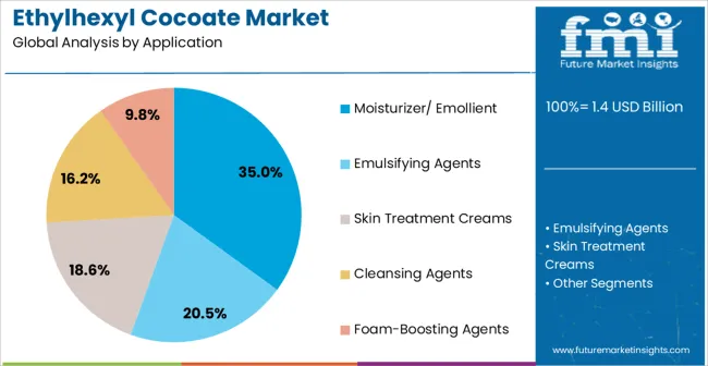 Ethylhexyl Cocoate Market Analysis By Application