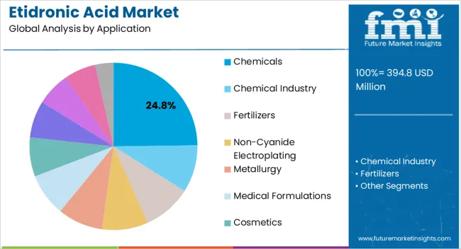 Etidronic Acid Market Analysis By Application