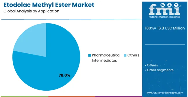 Etodolac Methyl Ester Market Analysis By Application