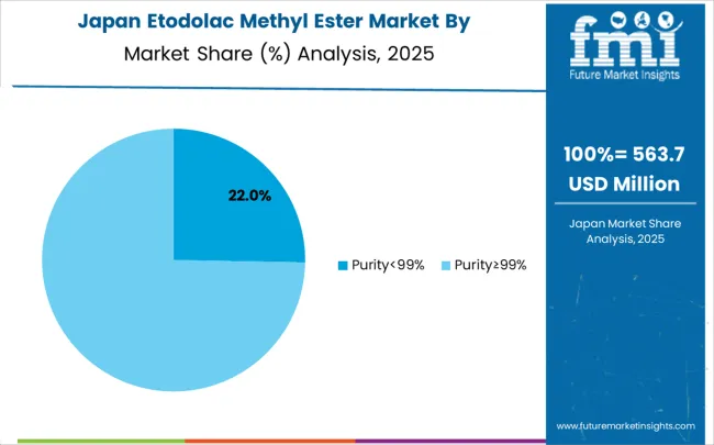 Etodolac Methyl Ester Market Japan Market Share Analysis By Classification