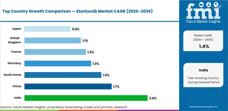 Etoricoxib Market Cagr Analysis By Country