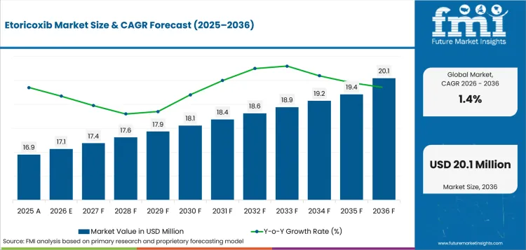 Etoricoxib Market Value Analysis