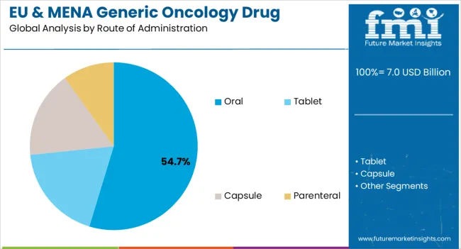 Eu & Mena Generic Oncology Drug Market Analysis By Route Of Administration