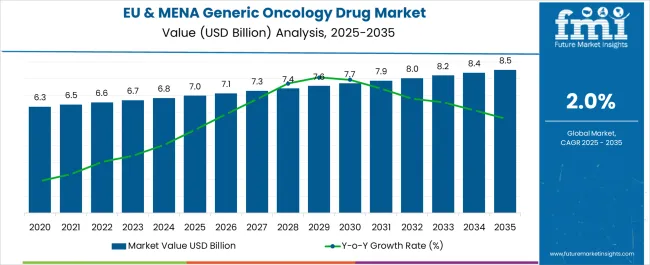 Eu & Mena Generic Oncology Drug Market Market Value Analysis