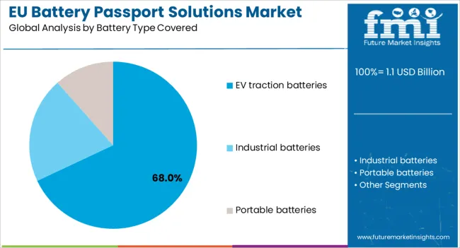Eu Battery Passport Solutions Market Analysis By Battery Type Covered
