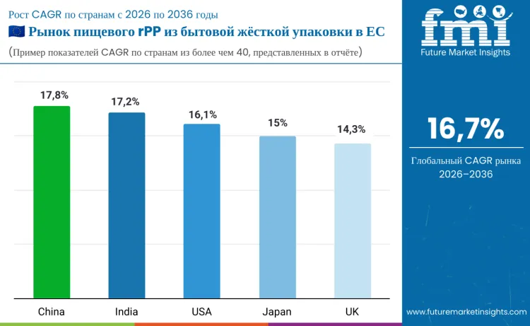 Eu Food Grade Rpp From Household Rigid Packaging Market By Country