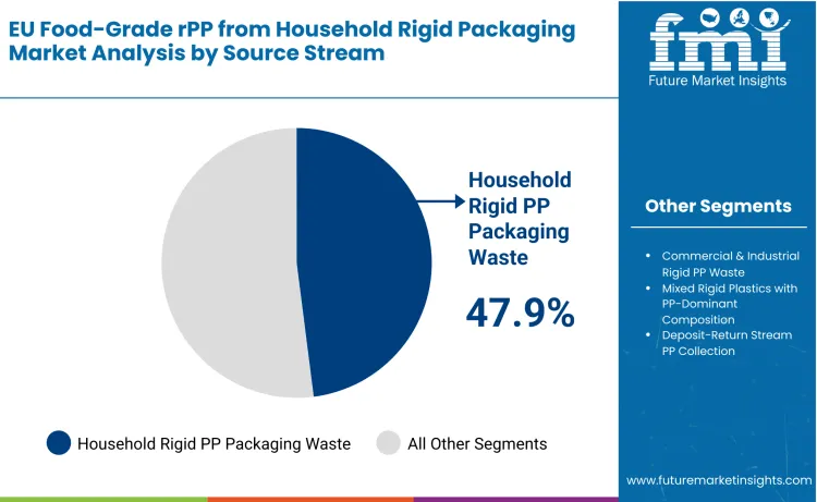 Eu Food Grade Rpp From Household Rigid Packaging Market By Source