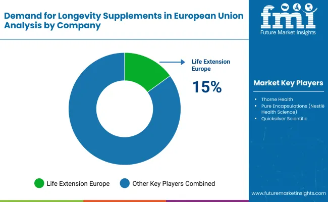Eu Longevity Supplements Sales By Company