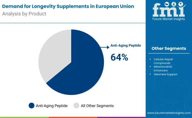 Eu Longevity Supplements Sales By Product