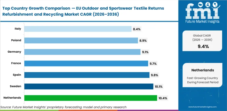 Eu Outdoor And Sportswear Textile Returns Refurbishment And Recycling Market Cagr Analysis By Country