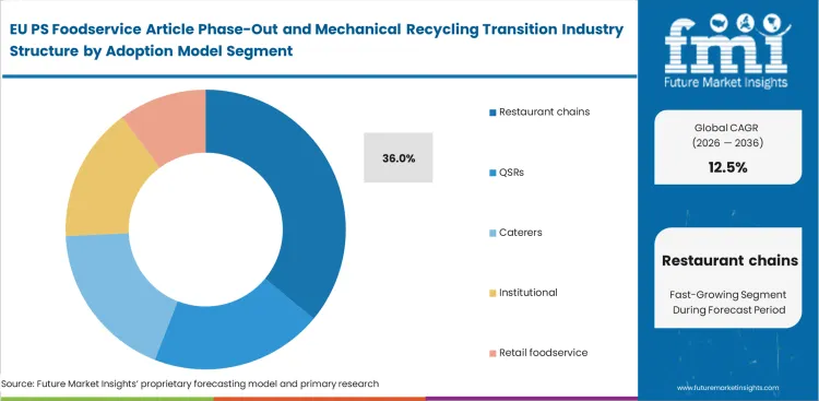 Eu Ps Foodservice Article Phase Out And Mechanical Recycling Transition Industry Analysis By Adoption Model
