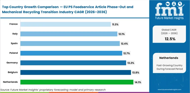 Eu Ps Foodservice Article Phase Out And Mechanical Recycling Transition Industry Cagr Analysis By Country